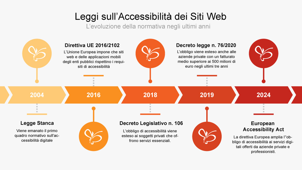 normativa accessibilita siti web 2025