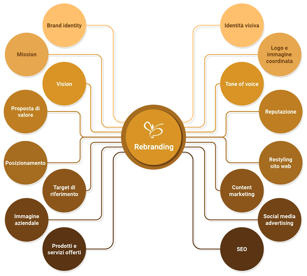 rebranding marchio infografica Alkimedia
