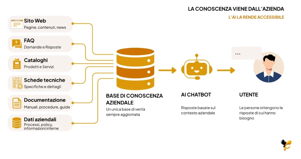 Base conoscenza chatbot ai