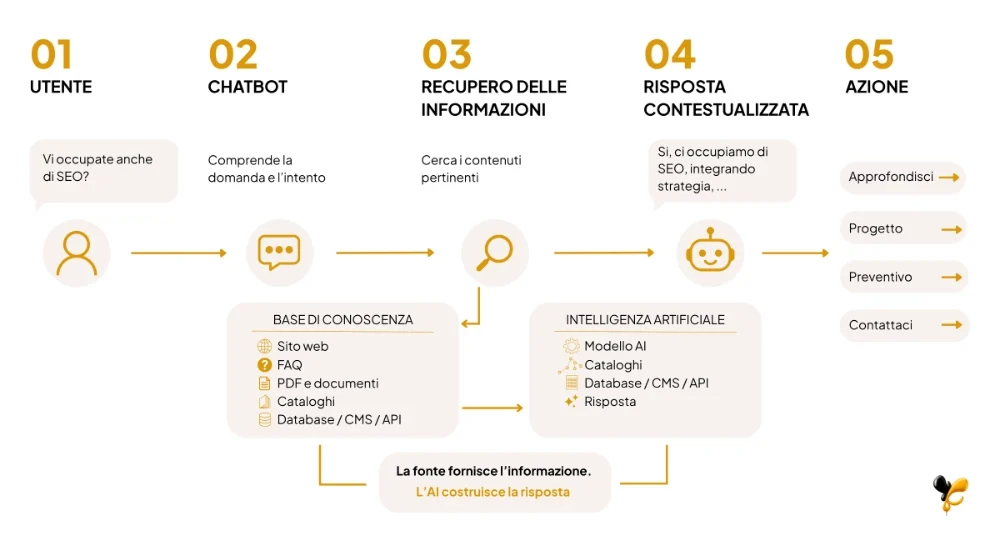 Chatbot inforgrafica